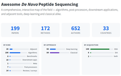 Awesome De Novo Peptide Sequencing