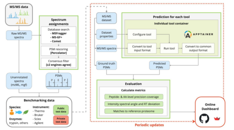 Living proteomics benchmark figure 1
