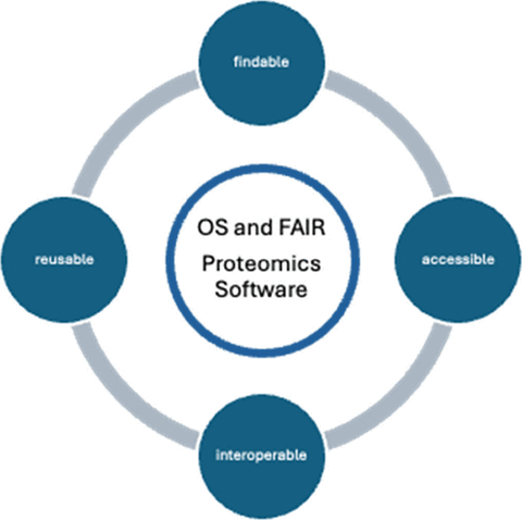 Open-source and FAIR research software for proteomics figure 1